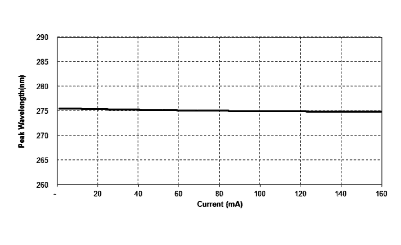 PU35CM1 V3_20200709の順方向電流とピーク波長グラフ