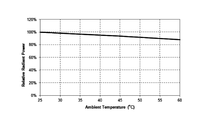 PU35CM1 V3_20200709の相対放射束と周囲温度グラフ