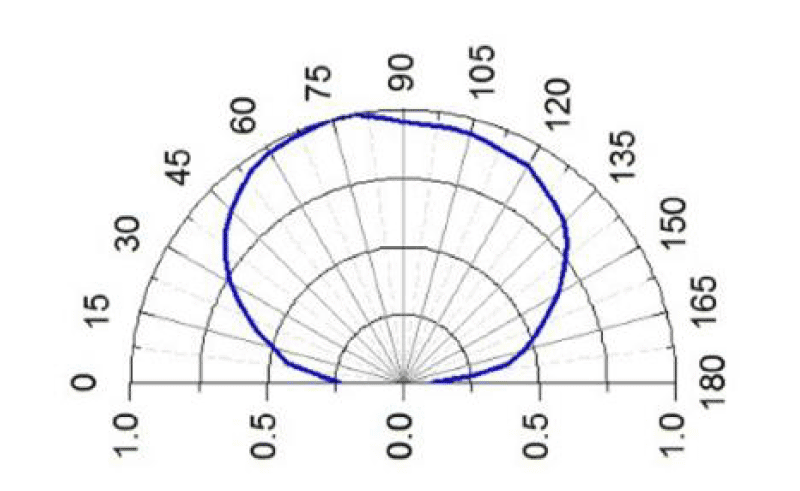 SCM13AUC00F1Z1の放射パターン図