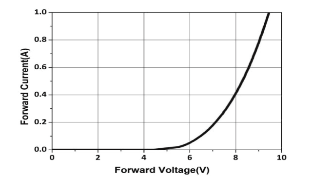 YS-3939V275ABPFCGのI-V特性グラフ