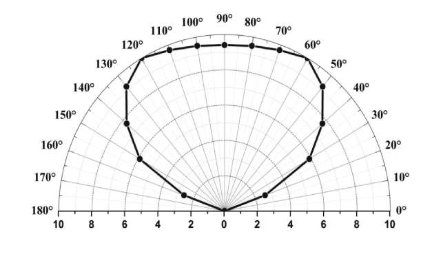 YS-3939V275ABPFCGの典型的配光曲線図
