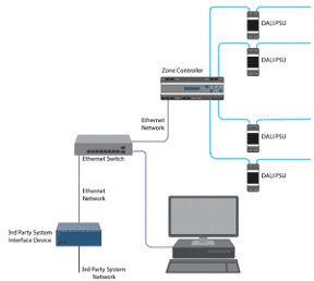 RAPIX照明制御システムと他の制御システムをゲートウェイを用いて統合した場合の構成例