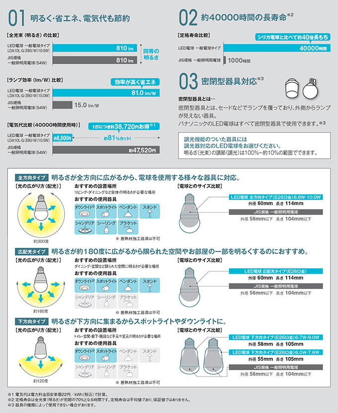 Led電球 Panasonic 商品詳細 Ledのブライト株式会社