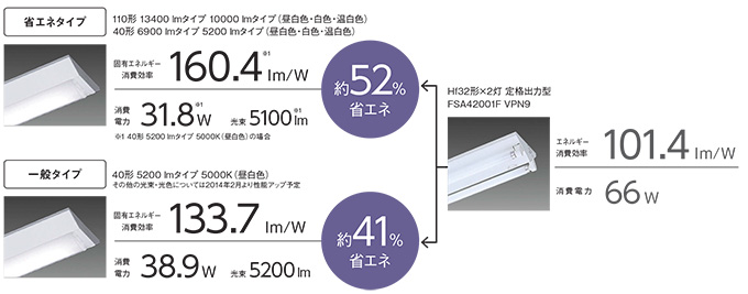 160 lm / Wを超える高効率なライトバー「省エネタイプ」新登場