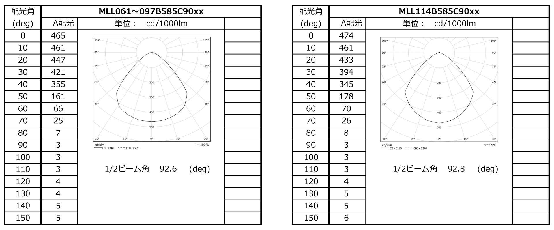 透明９０°レンズ（標準）の配光特性