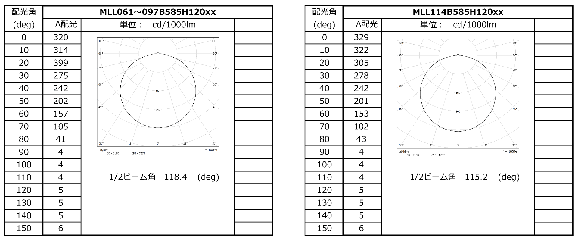 乳白１２０°レンズ（カスタム）の配光特性