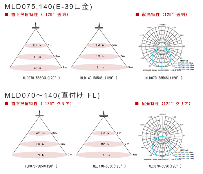 MLD075/140水銀灯代替LED照明の直下照度特性（120°透明）|配光特性（110°透明）