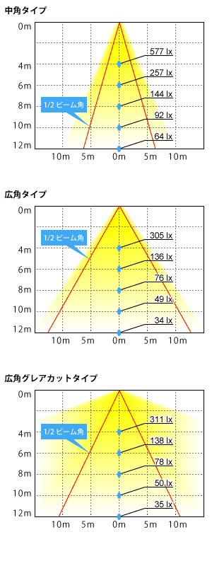 HL10Kの配光図(中角タイプ/広角タイプ/広角グレアカットタイプ)