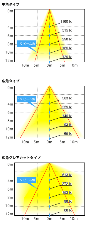 HL20Kの配光図(中角タイプ/広角タイプ/広角グレアカットタイプ)