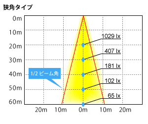 HL30KNの配光図(狭角タイプ)