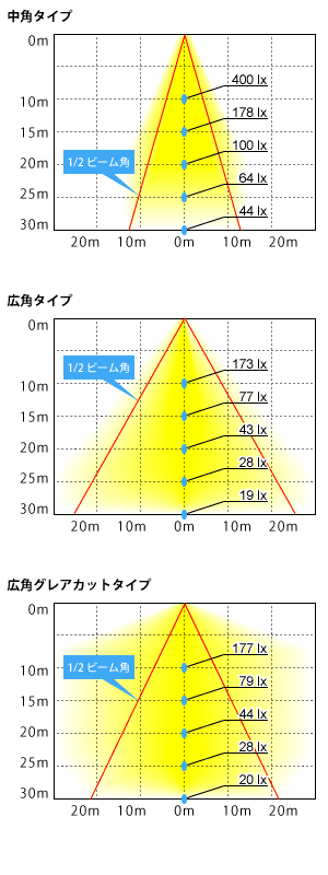 HL40Kの配光図(中角タイプ/広角タイプ/広角グレアカットタイプ)