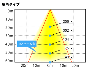 HL40KNの配光図(狭角タイプ)