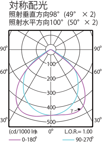 BVP281の対称配光図