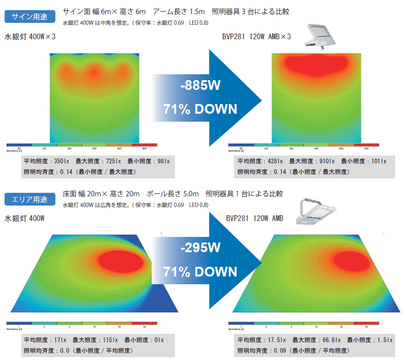 BVP281と水銀灯の用途別照度とエネルギー効率の比較
