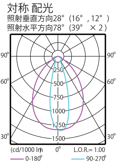 BVP283の対称配光図