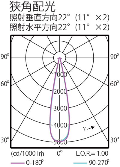 BVP283の非対称配光図