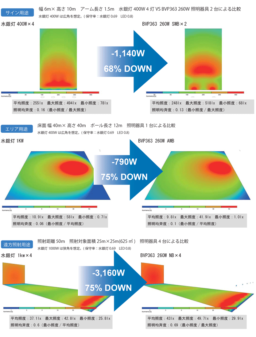 BVP283と水銀灯の用途別照度とエネルギー効率の比較