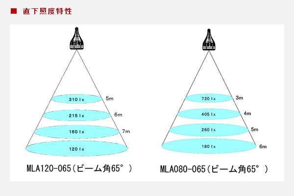 直下照度特性:MLA120-065(ビーム角65°),MLA1080-065(ビーム角65°