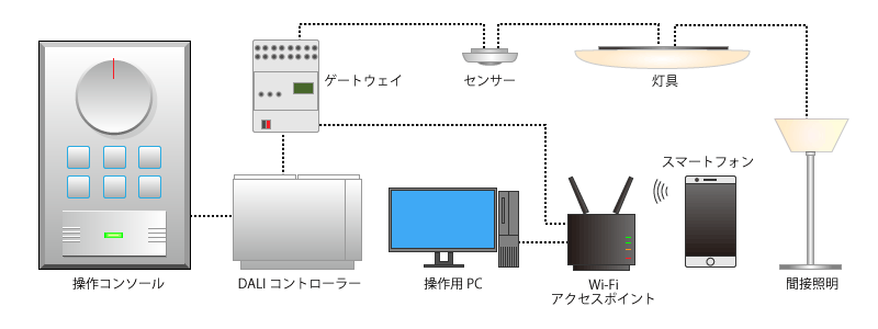 DALI制御方式の解説図1