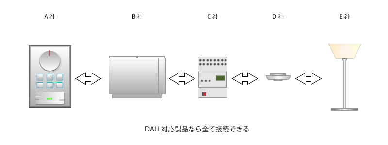 DALI制御方式の解説図2