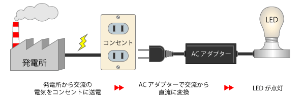 ACからDCに変換する解説図