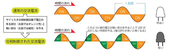 位相制御方式の解説図