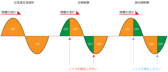 逆位相制御方式の解説図